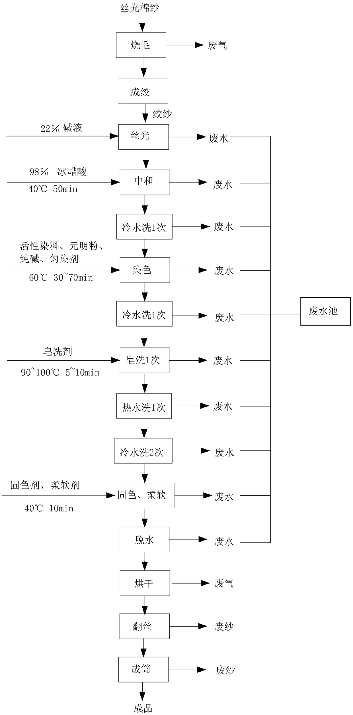 Dyeing Process of Mercerized Cotton Yarn