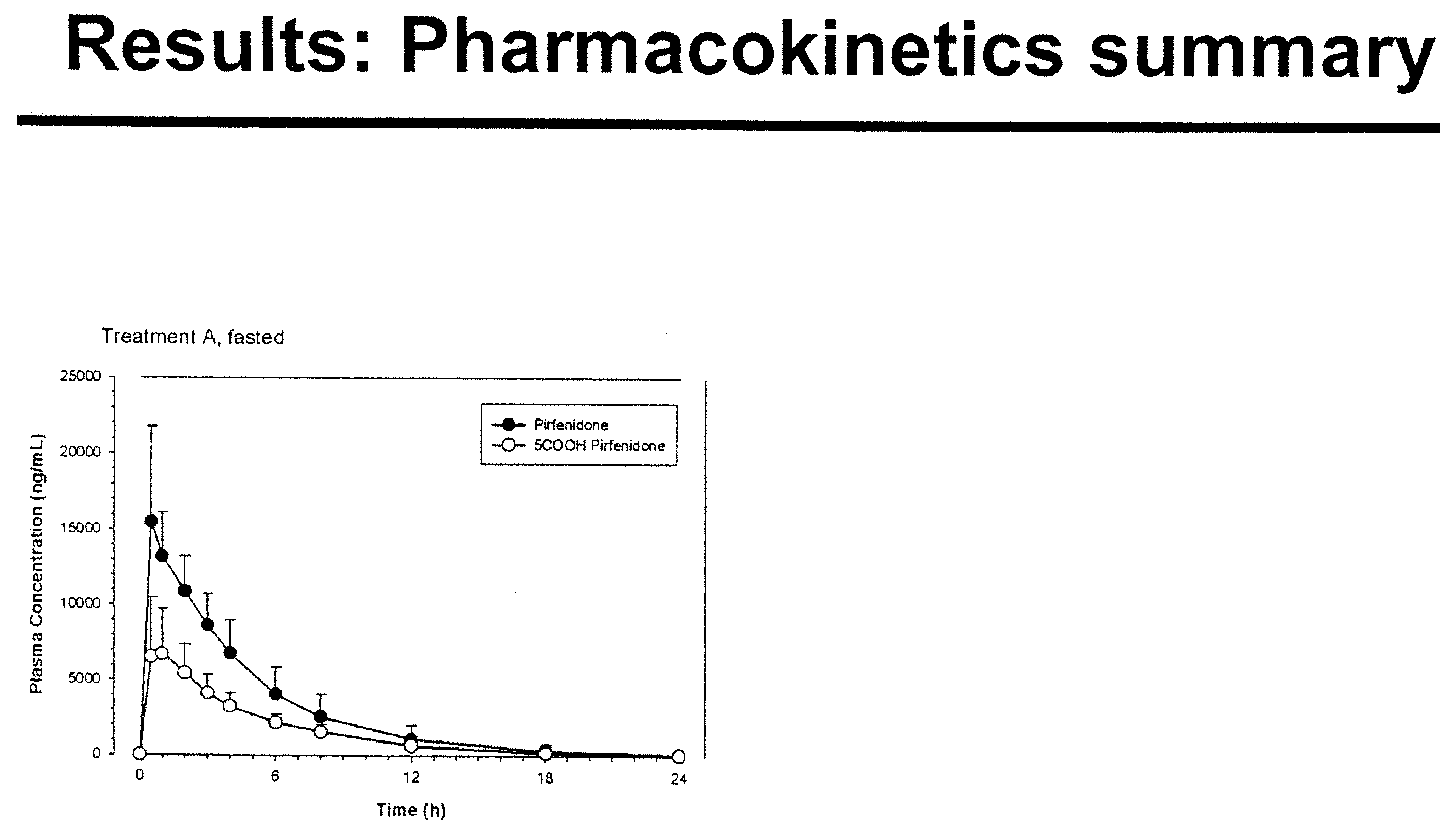 Altering pharmacokinetics of pirfenidone therapy