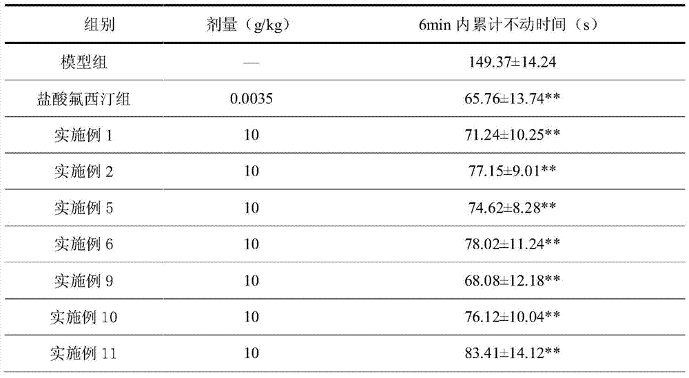 New medical use of a pharmaceutical composition