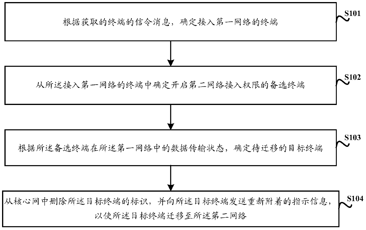 A network migration method and device