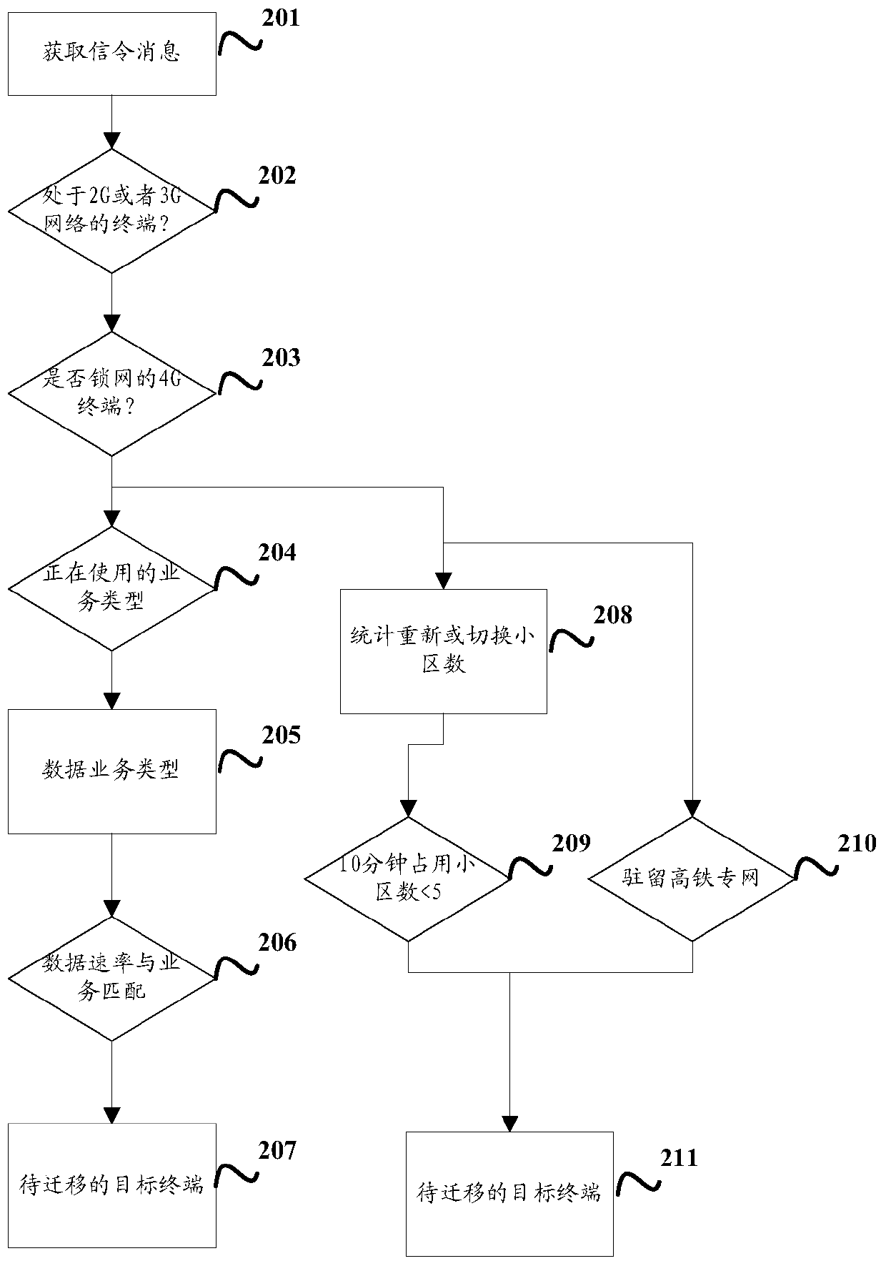 A network migration method and device