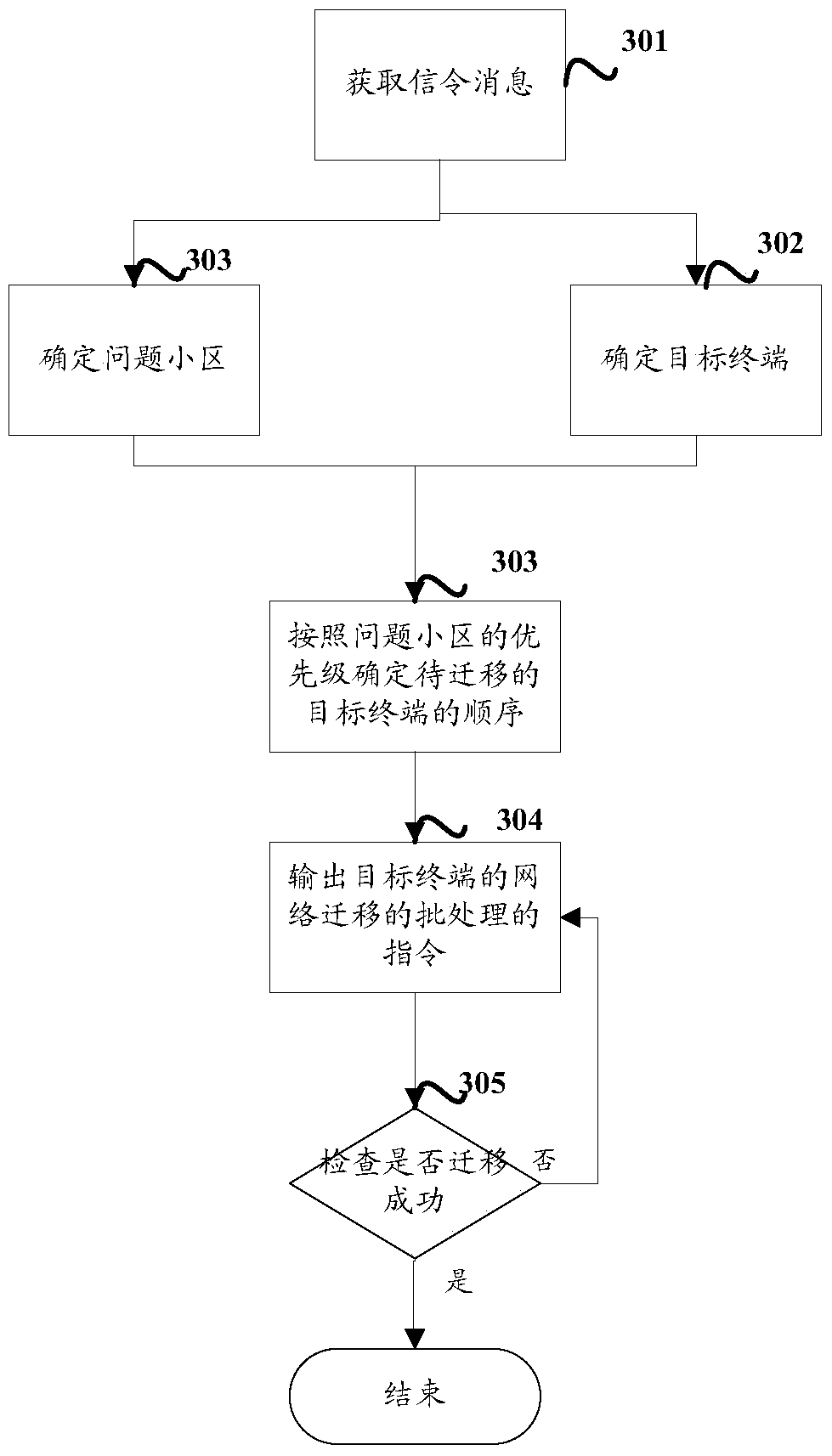 A network migration method and device