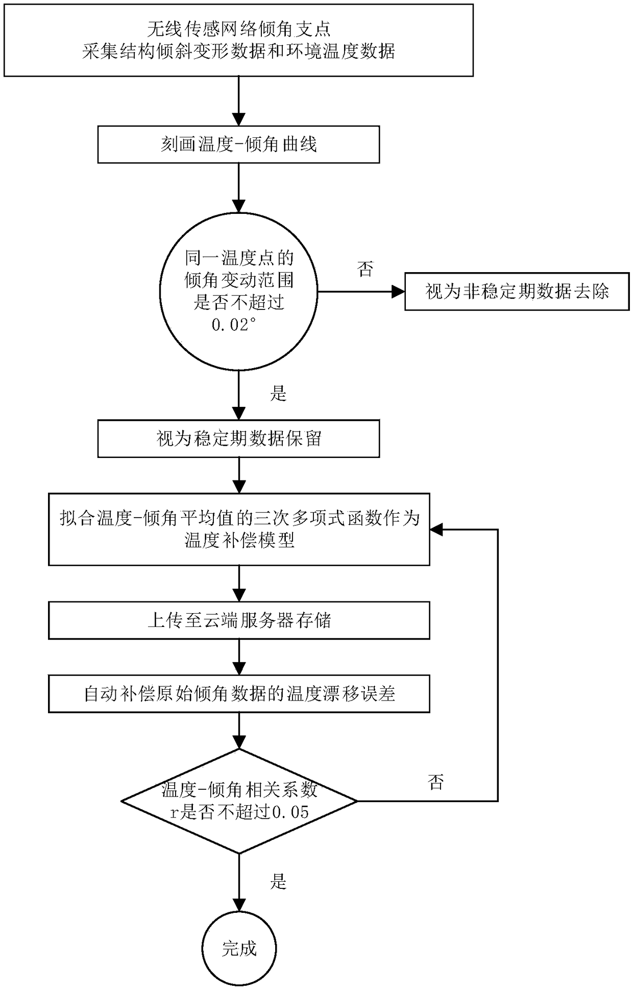 Temperature compensation method for wireless sensor network dip fulcrum