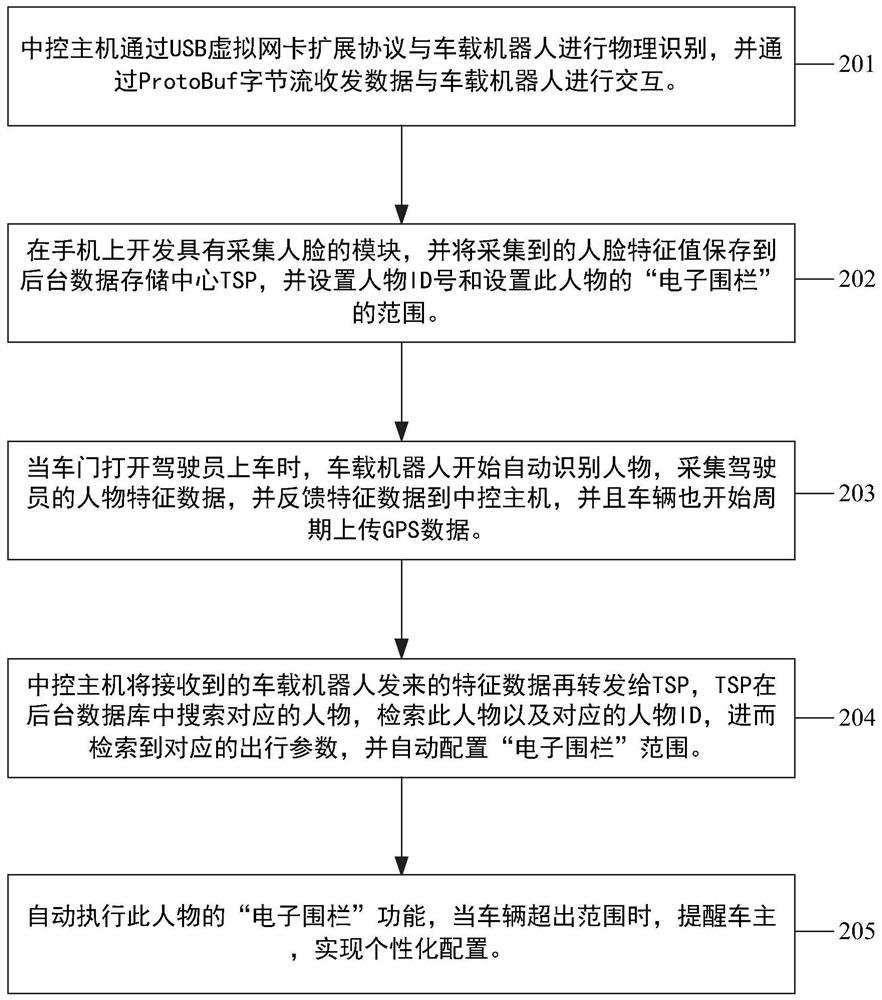 Method for automatically identifying driver to limit driving range of driver