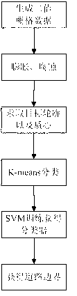 Method for detecting unstructured road boundary by combining support vector machine (SVM) and laser radar