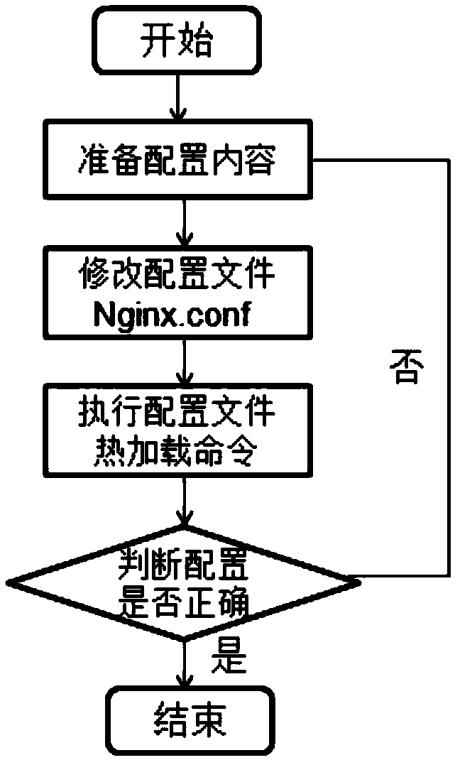 Nginx dynamic configuration method and system