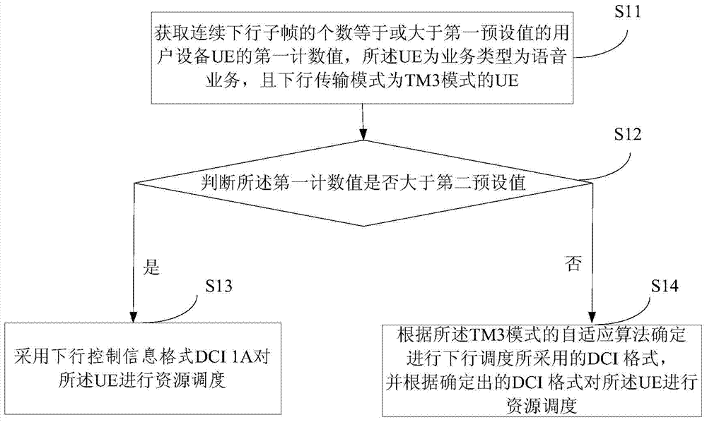 Down dynamic scheduling resource distribution method, device and base station for VOLTE service