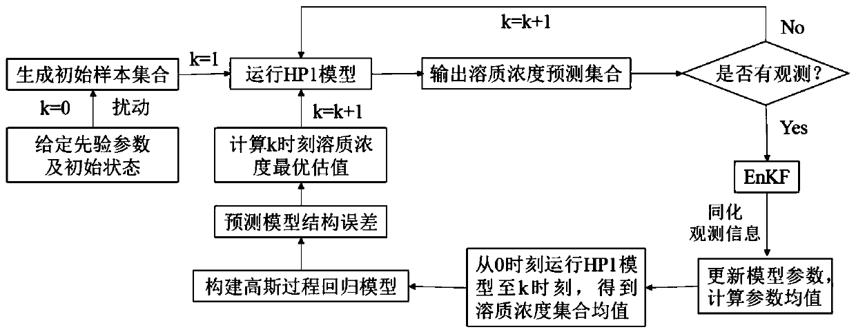 Farmland soil reaction kinetics process model modeling method