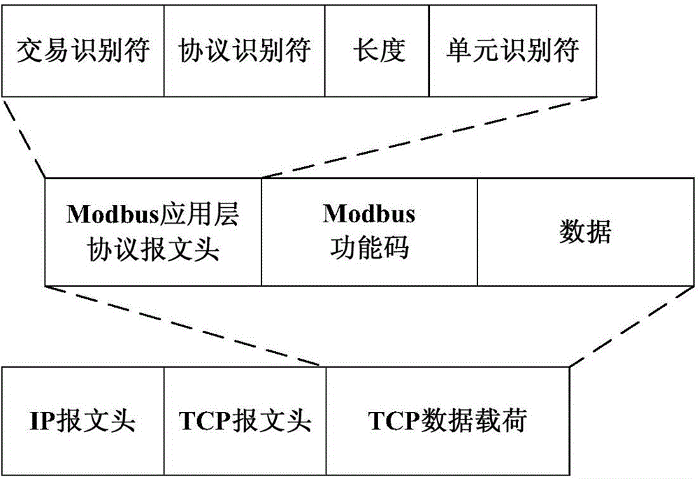 Method for detecting anomaly of Modbus TCP (transmission control protocol) communication on basis of SVM (support vector machine)