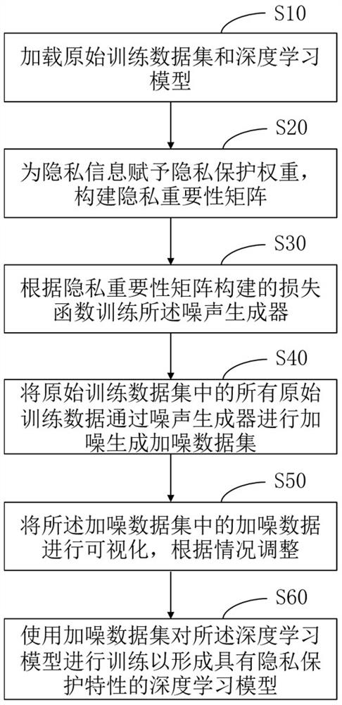 Deep learning data privacy protection method, system and device and medium