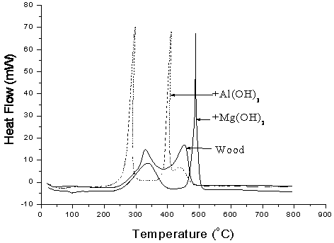 A kind of nano hydroxide wood composite material and preparation method thereof