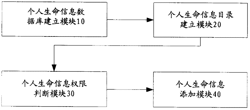 Construction method and system for personal life information timeline