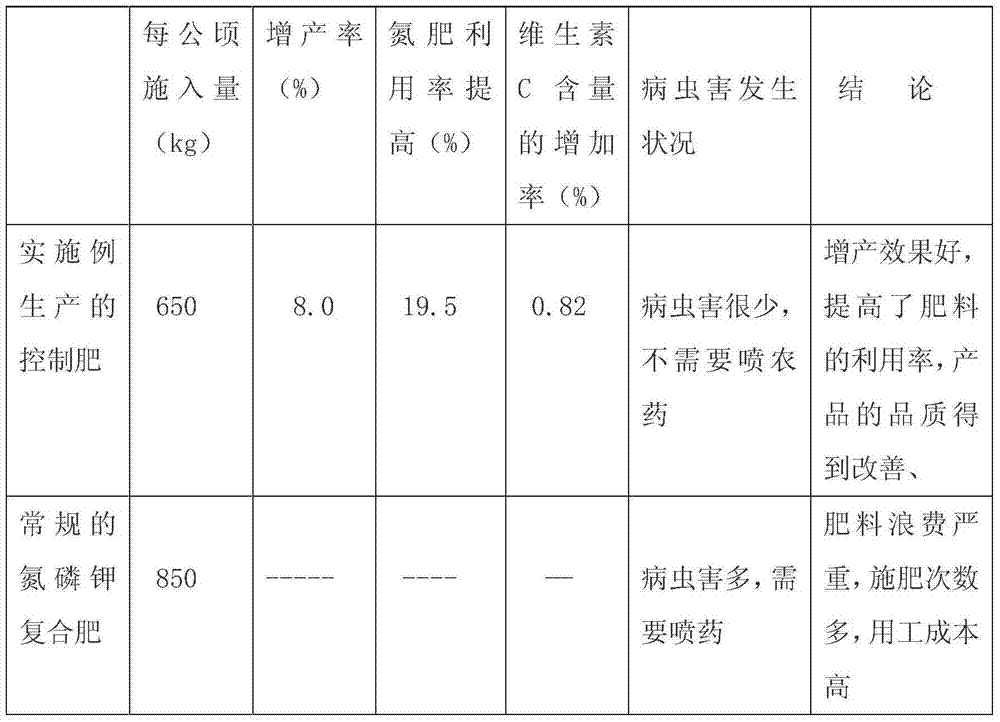Date tree specially-used release-controlled fertilizer and preparation method thereof