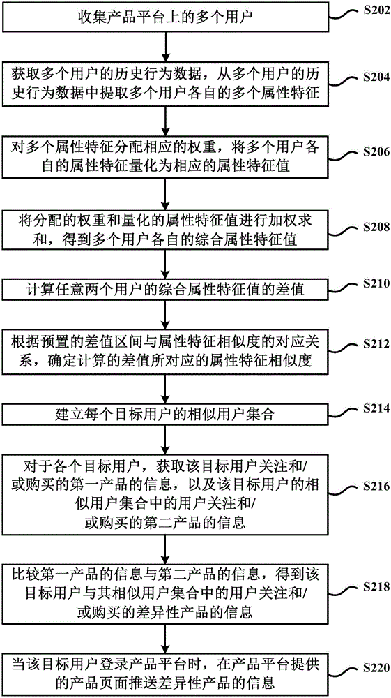 Product information pushing method and product information pushing device