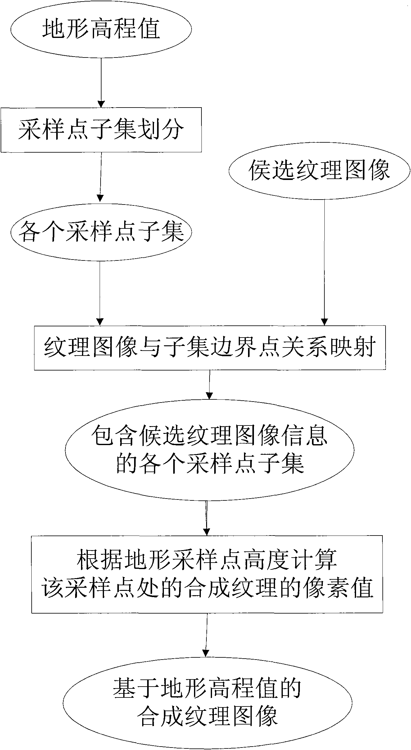 Terrain elevation value-based texture synthesis method