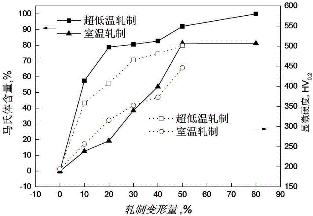 Method for rapidly promoting deformation to induce martensite transformation