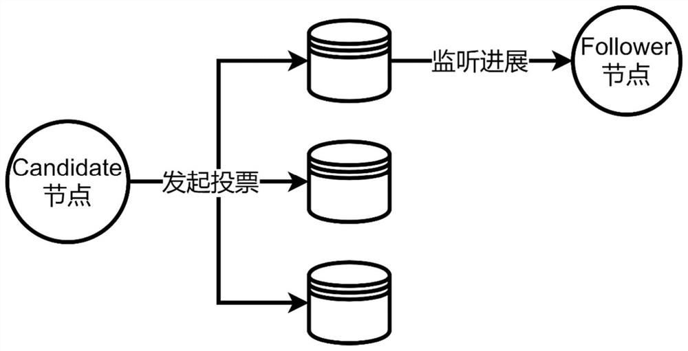 Consensus method and system for redundant storage resources based on computing storage separation framework