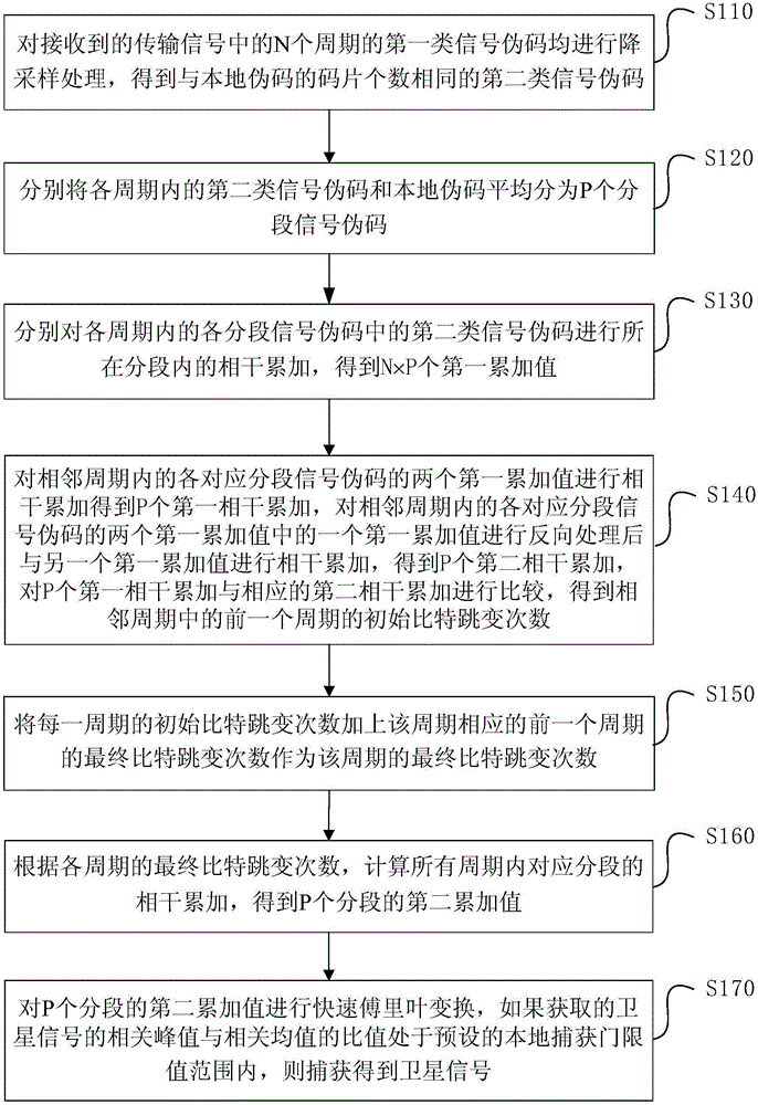 Satellite signal acquisition method and device