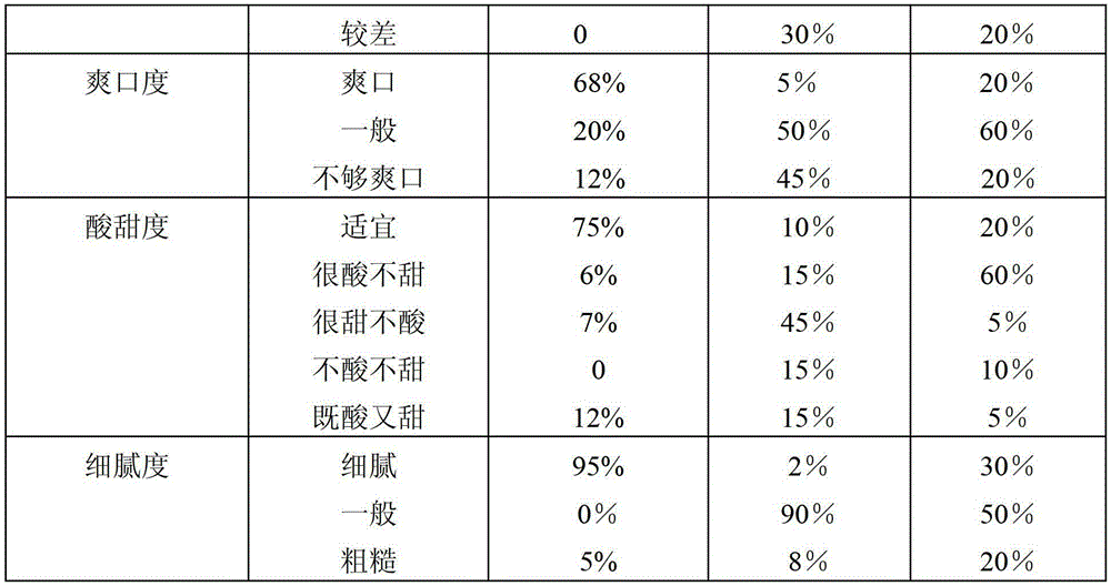 Flavoured fermented milk and preparation method thereof