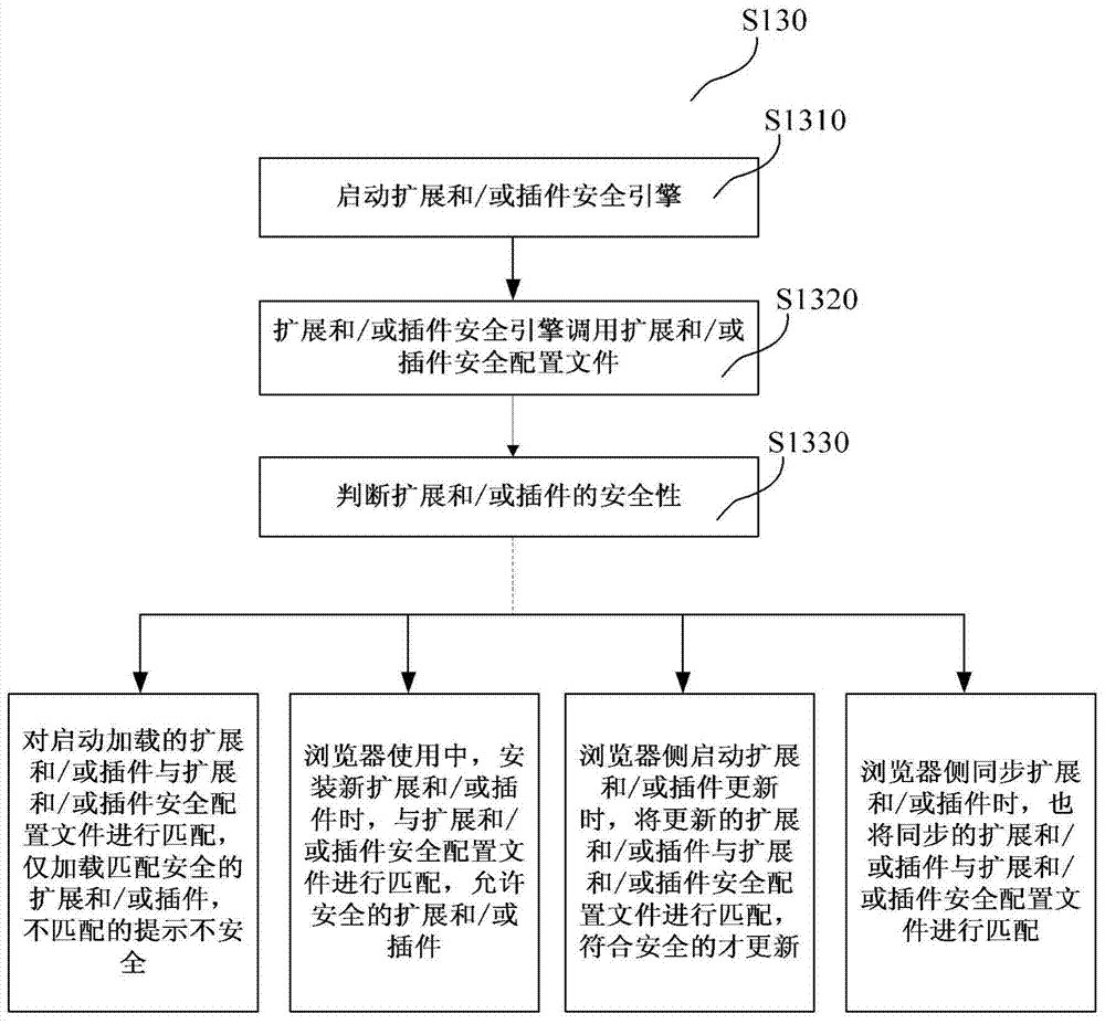 Method and device for loading extensions and/or plugins on browser side
