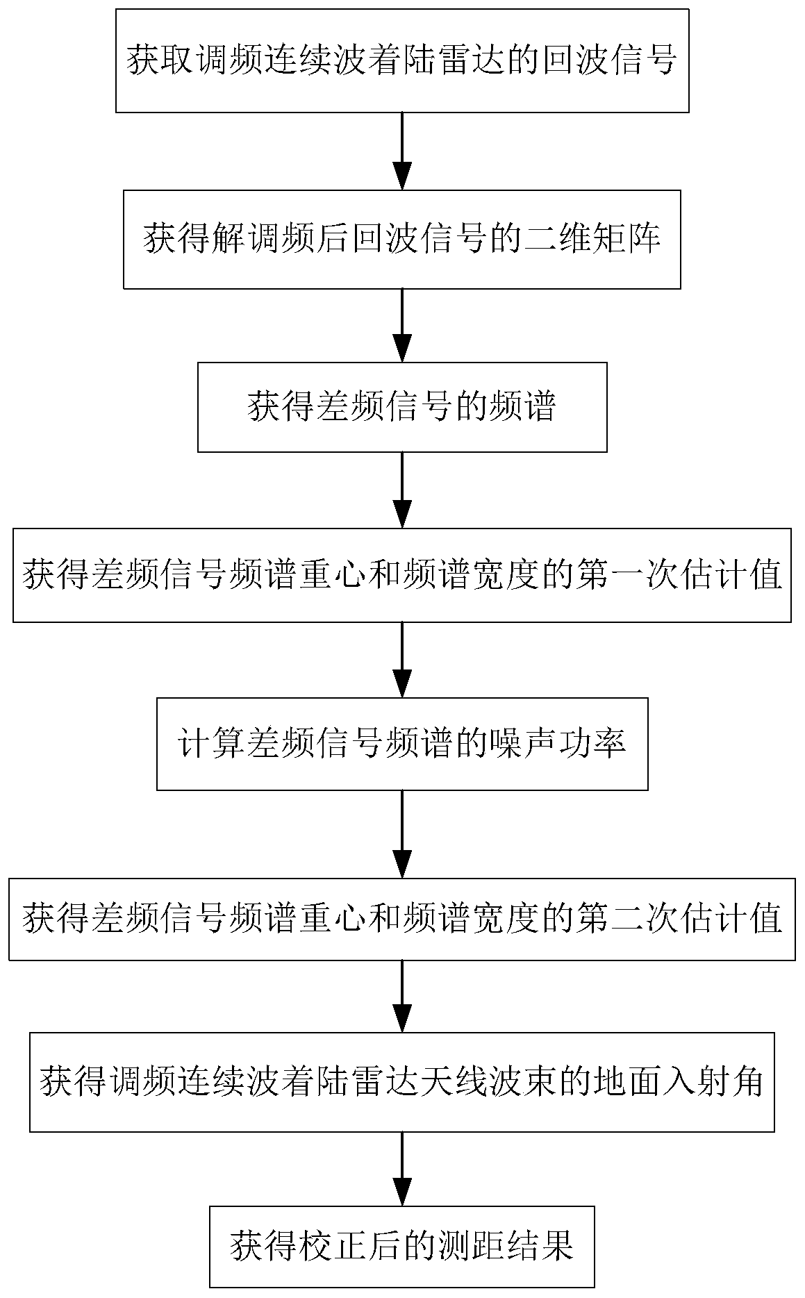 Ranging Method of Frequency Modulated Continuous Wave Landing Radar Based on Center of Gravity Correction