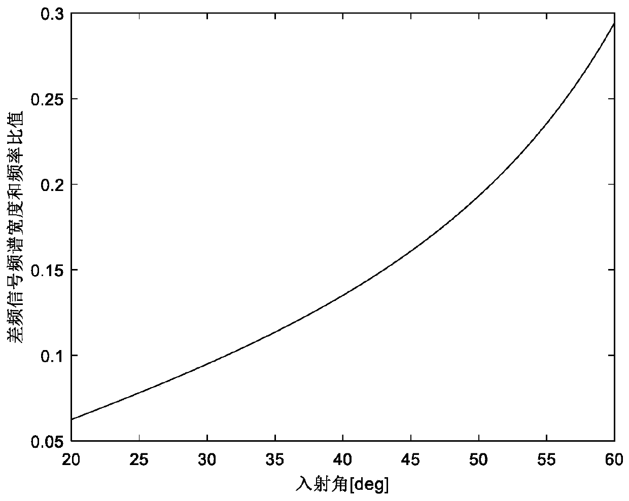 Ranging Method of Frequency Modulated Continuous Wave Landing Radar Based on Center of Gravity Correction