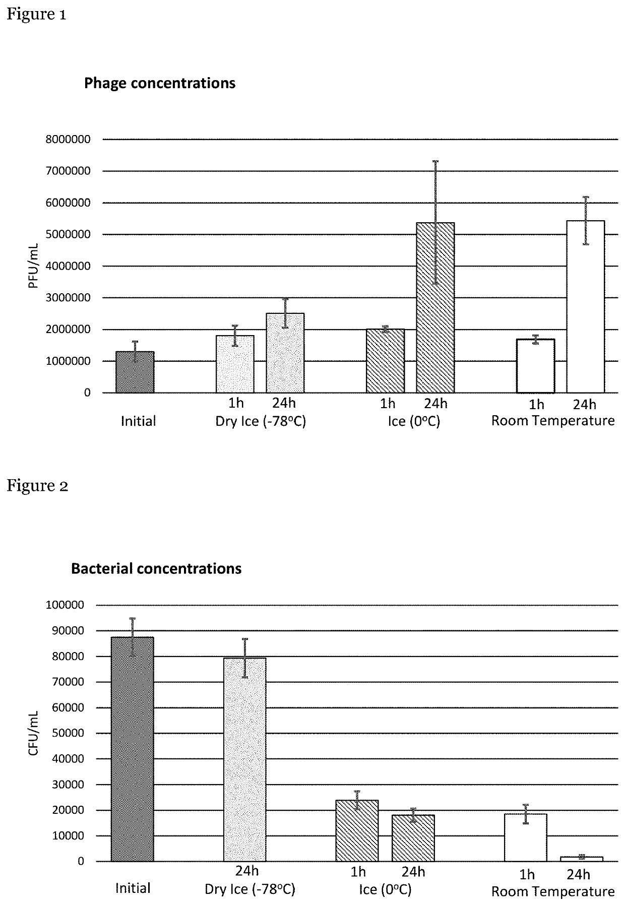 Preservation of phage concentration in clinical samples