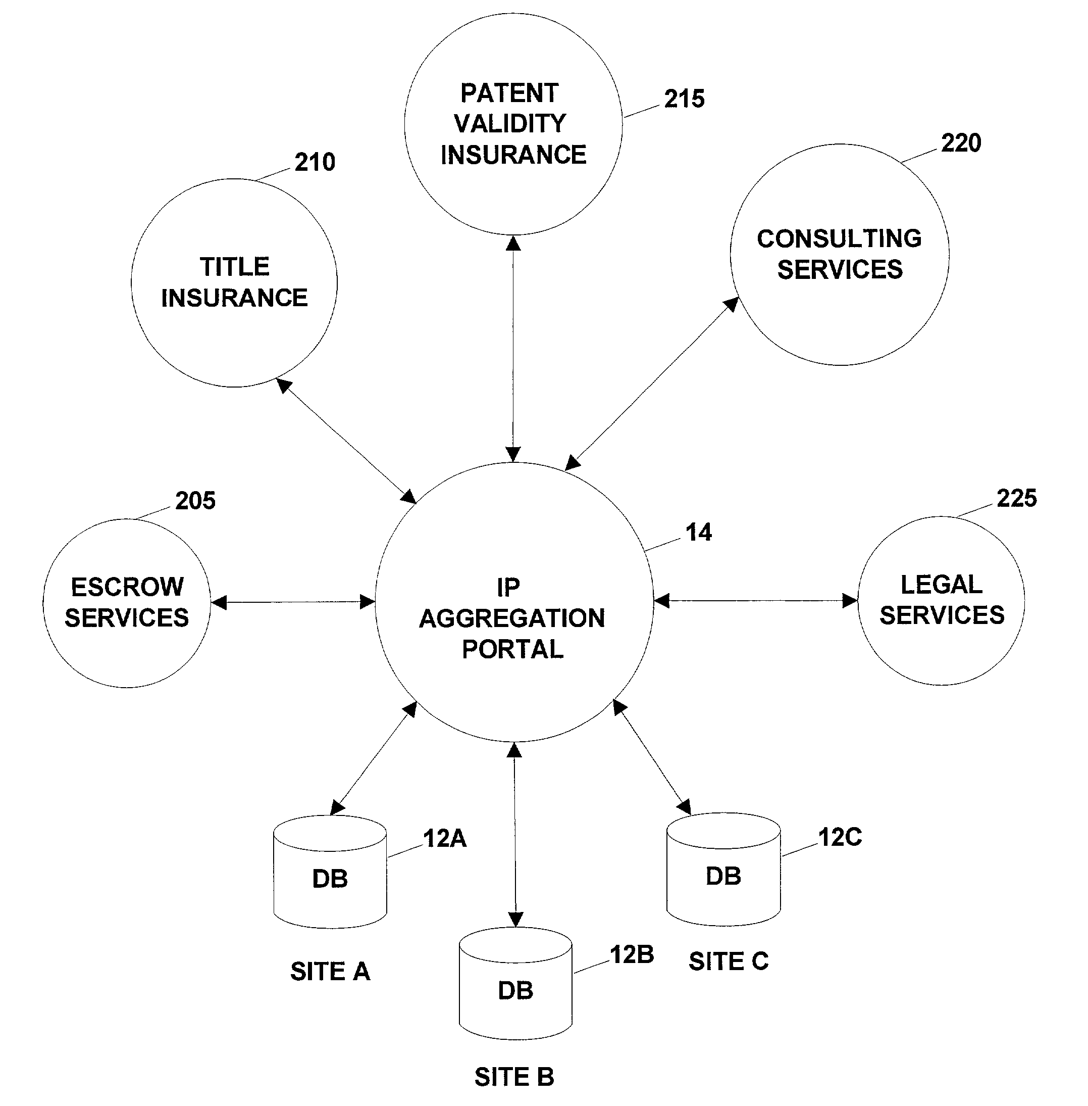 Method and system for searching and submitting online via an aggregation portal