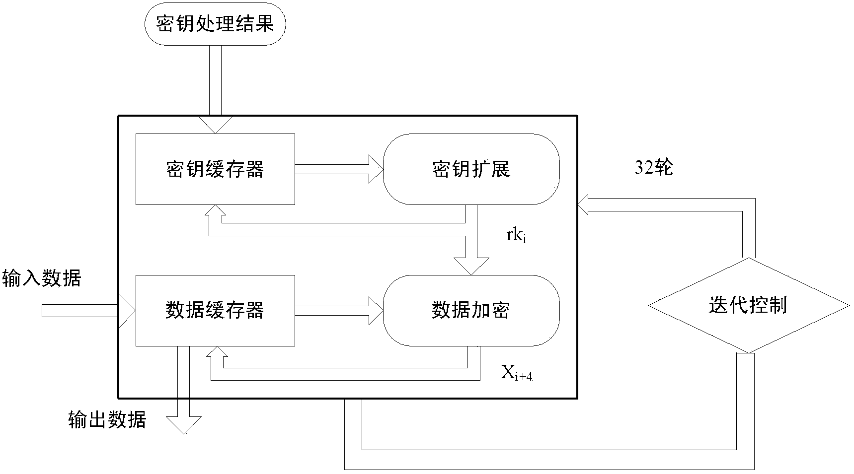 System for realizing SM4 block symmetric cipher algorithm