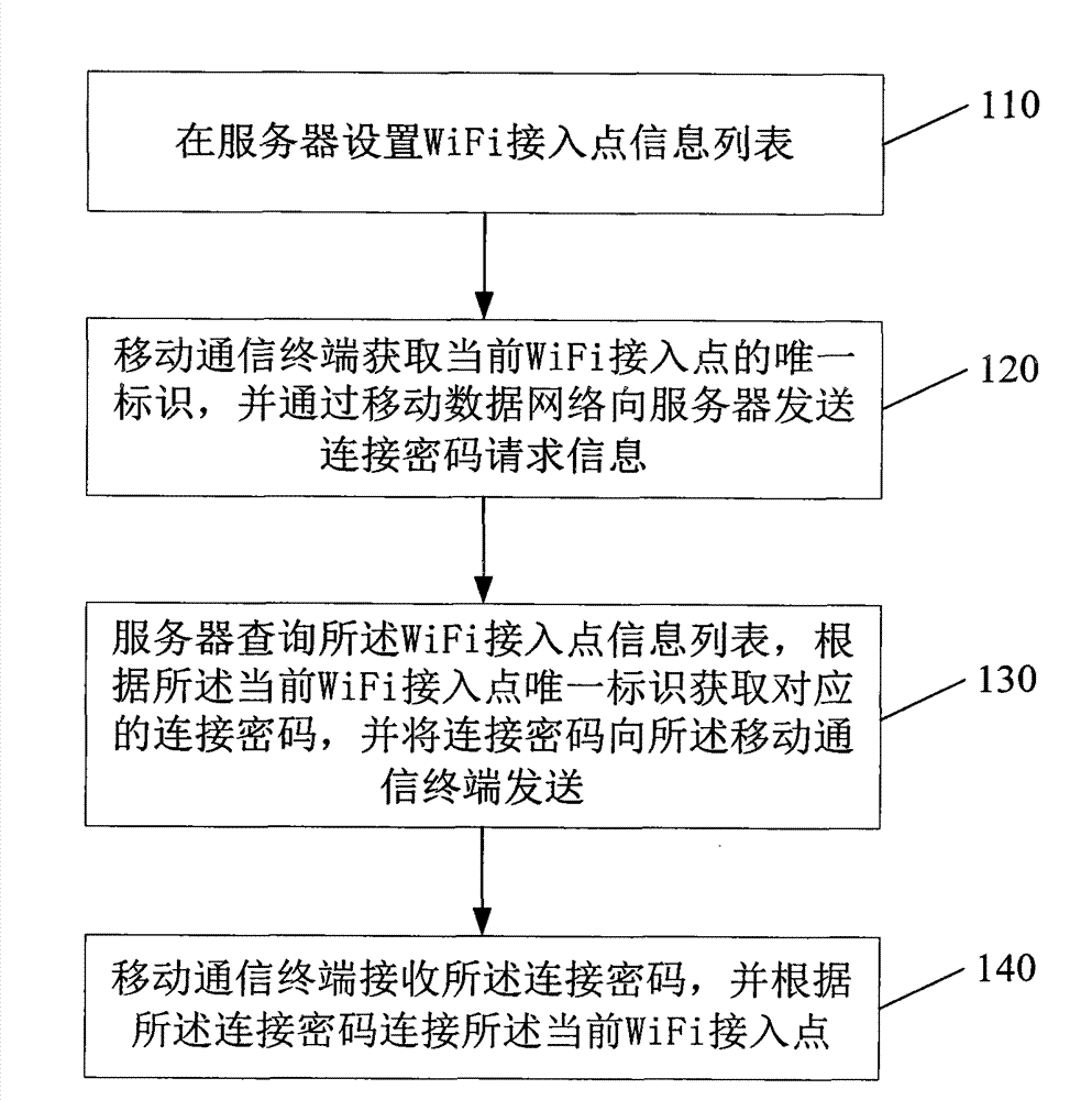 Method and system for automatically connecting to WiFi (wireless fidelity) access points and mobile communication terminal