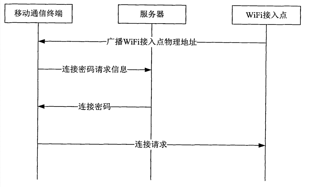 Method and system for automatically connecting to WiFi (wireless fidelity) access points and mobile communication terminal