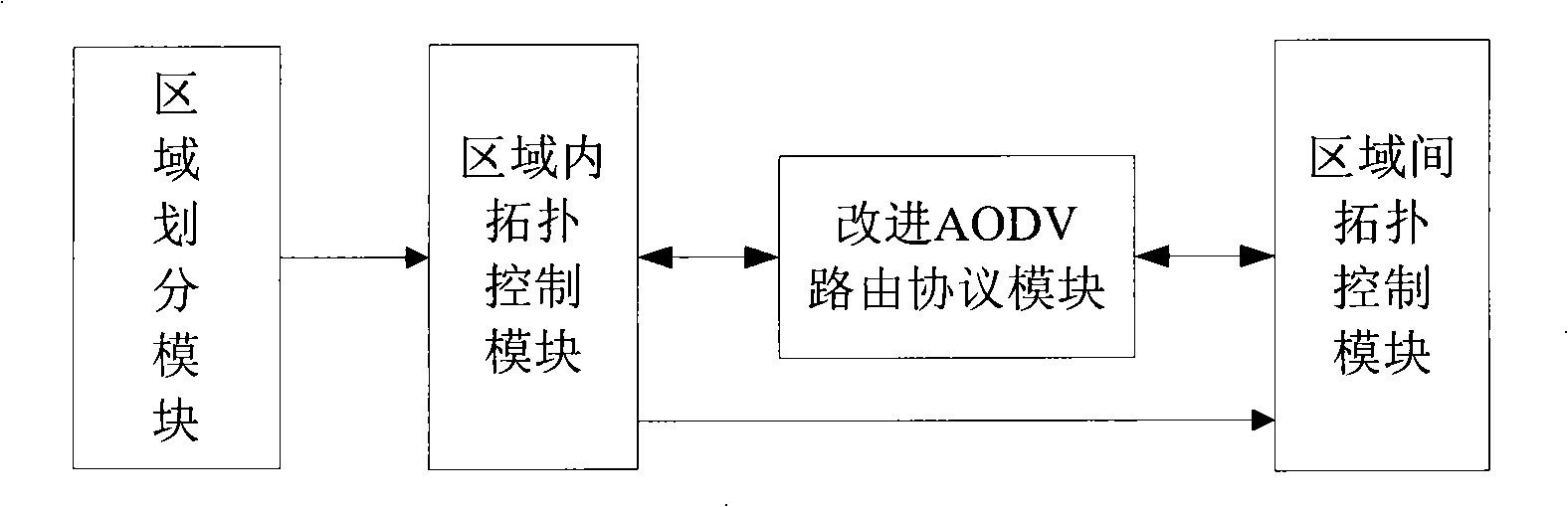 A mixed topology control method based on AODV protocol