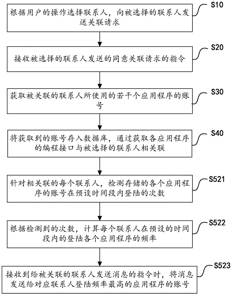 Mobile terminal and communication method and device used for social account integration and applied to mobile terminal