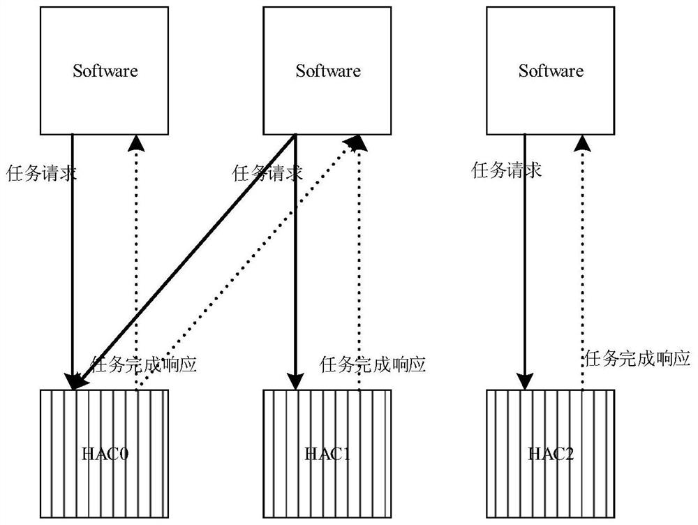 Method for scheduling hardware accelerator and scheduling device