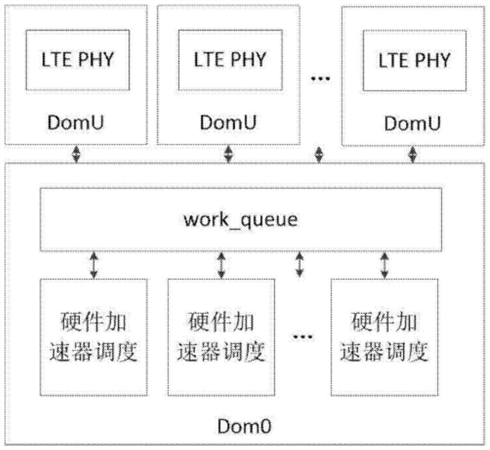 Method for scheduling hardware accelerator and scheduling device