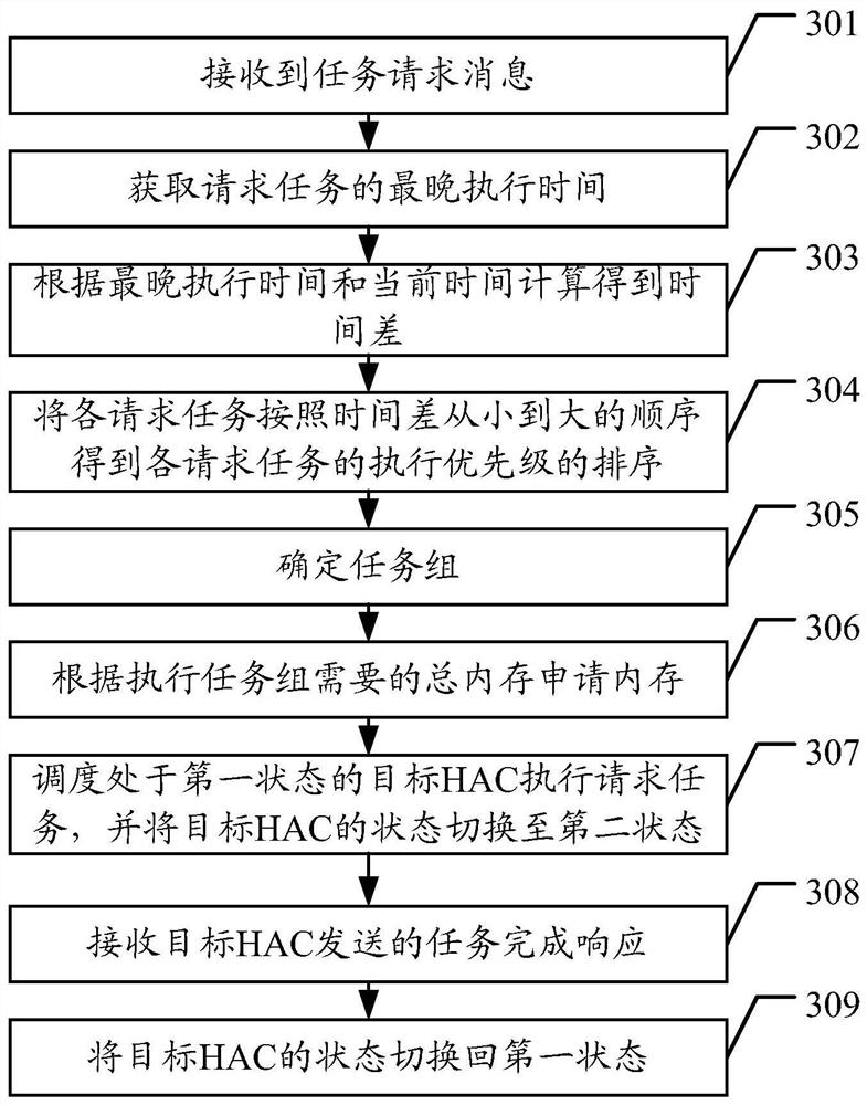 Method for scheduling hardware accelerator and scheduling device