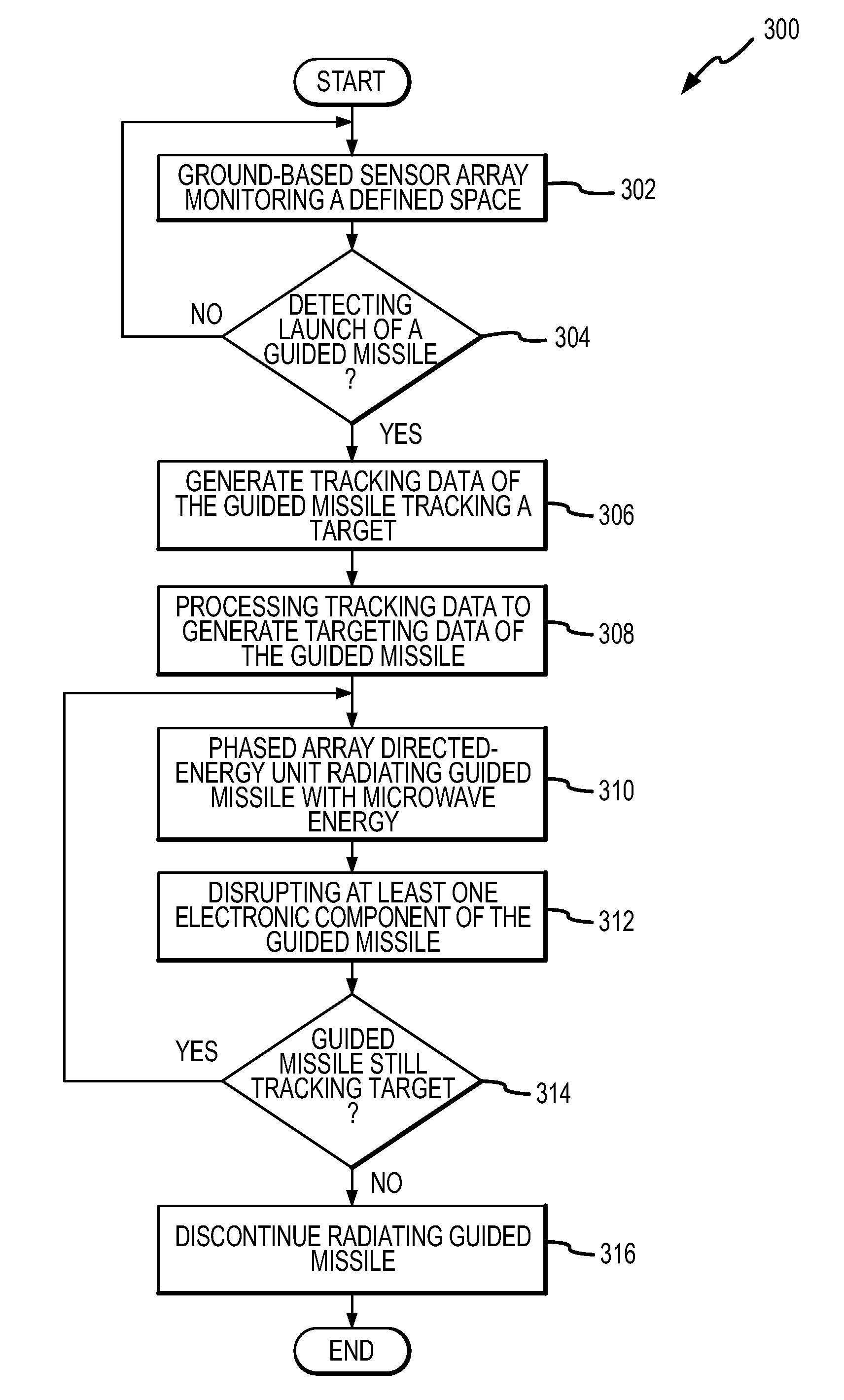 Anti-Missile system and method
