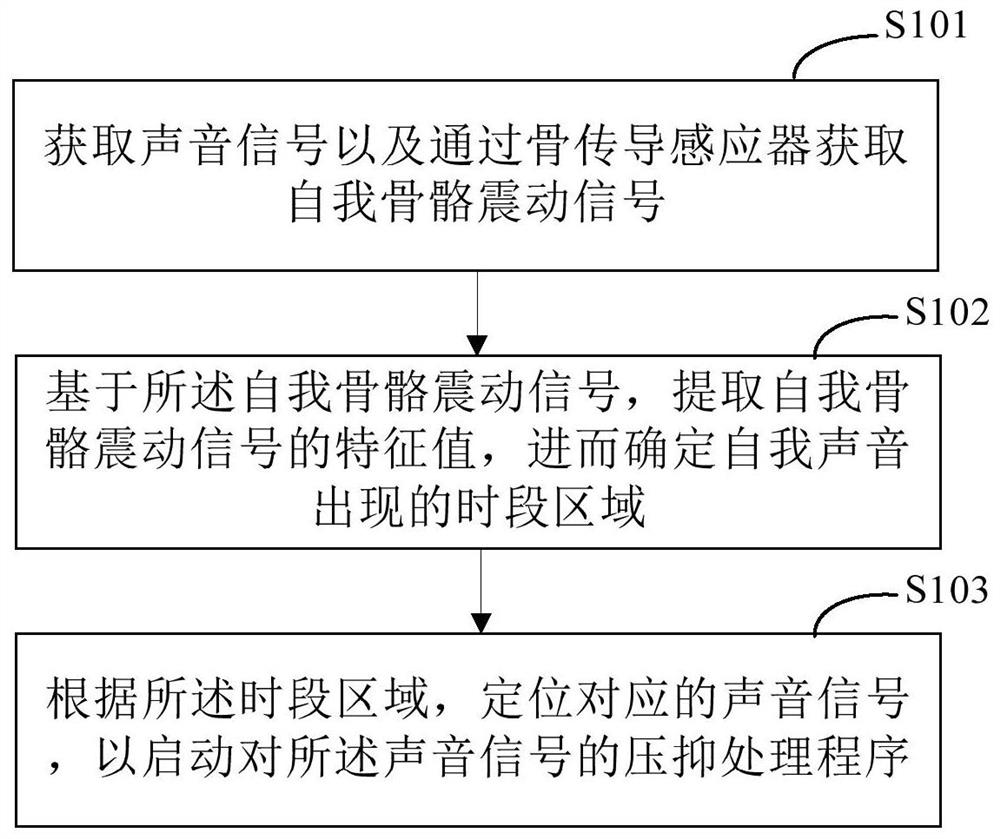 Sound processing method and device for hearing aid equipment