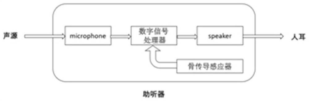 Sound processing method and device for hearing aid equipment