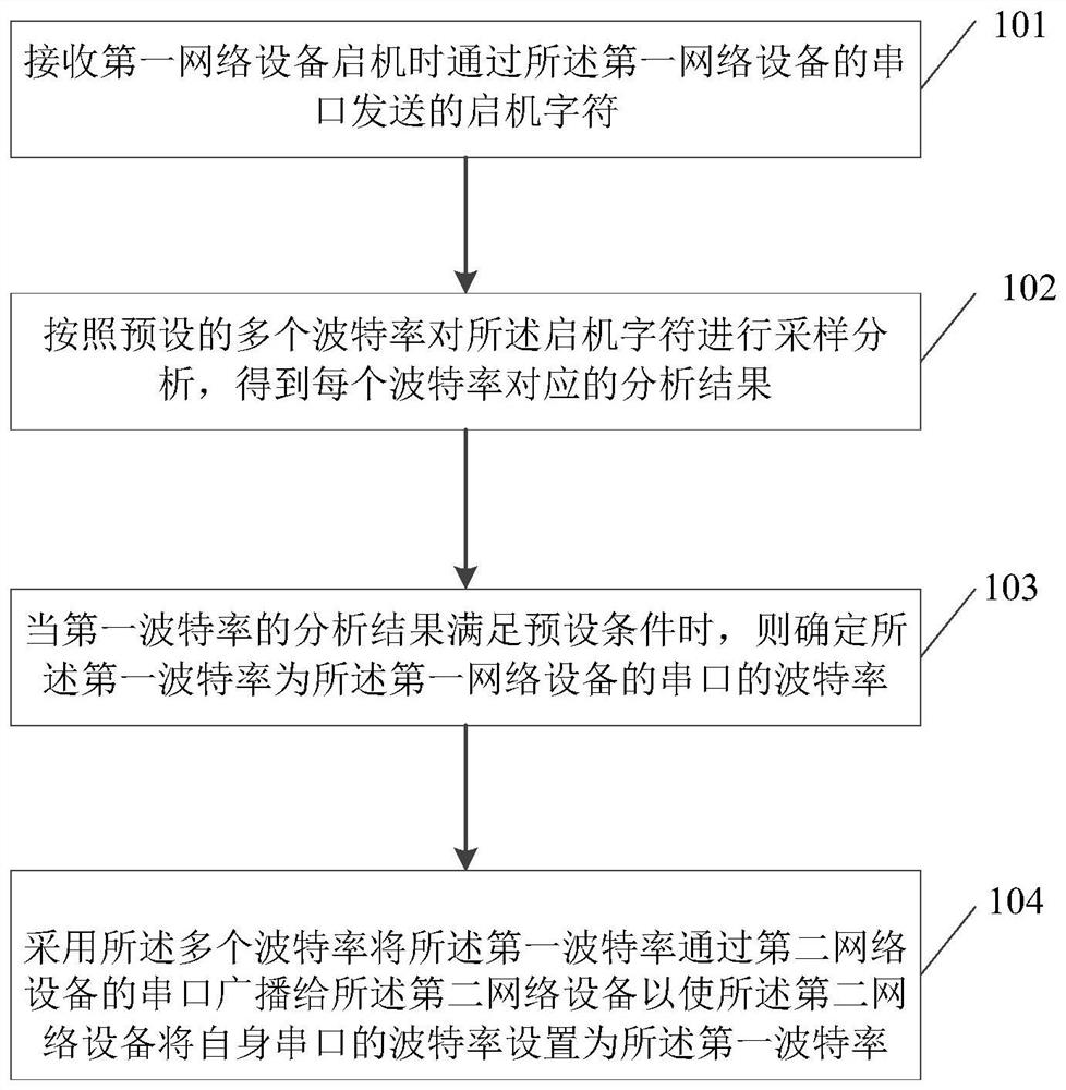 Inter-device communication method and device based on serial port