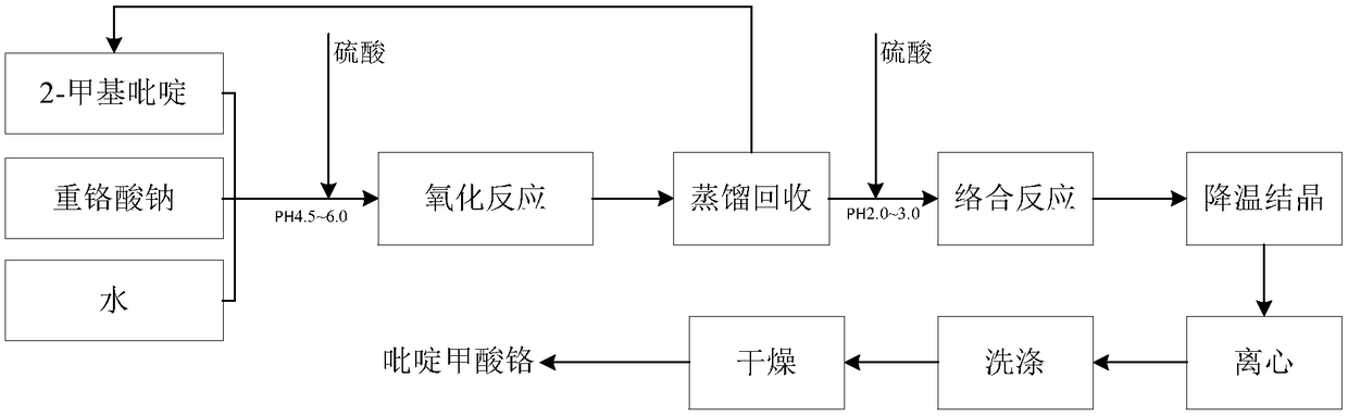 Preparation method of chromium picolinate