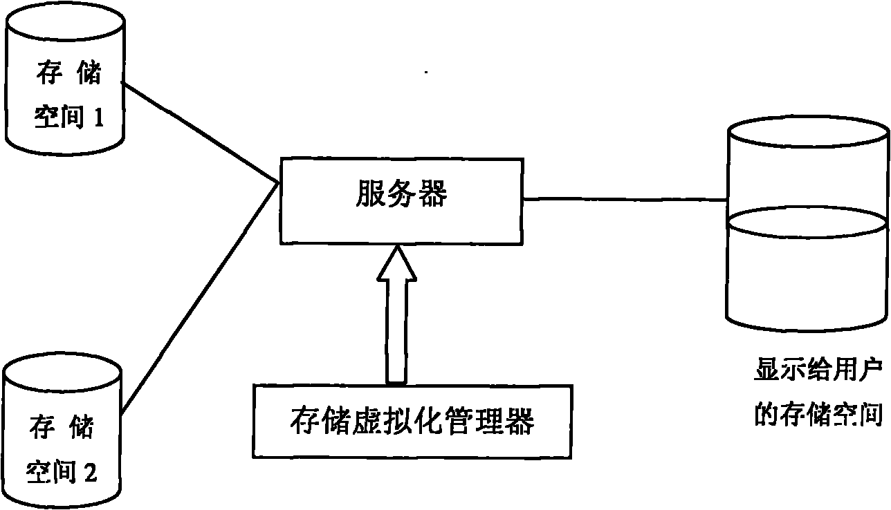 Method for expanding storage space on line