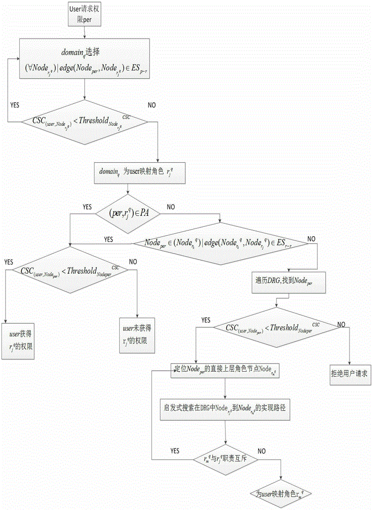 A method of inter-domain access control based on dynamic self-regulation