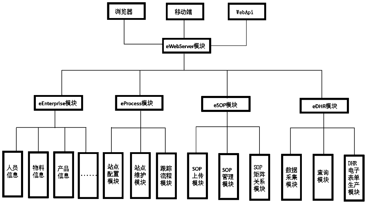 Paperless system based on WEB platform and application