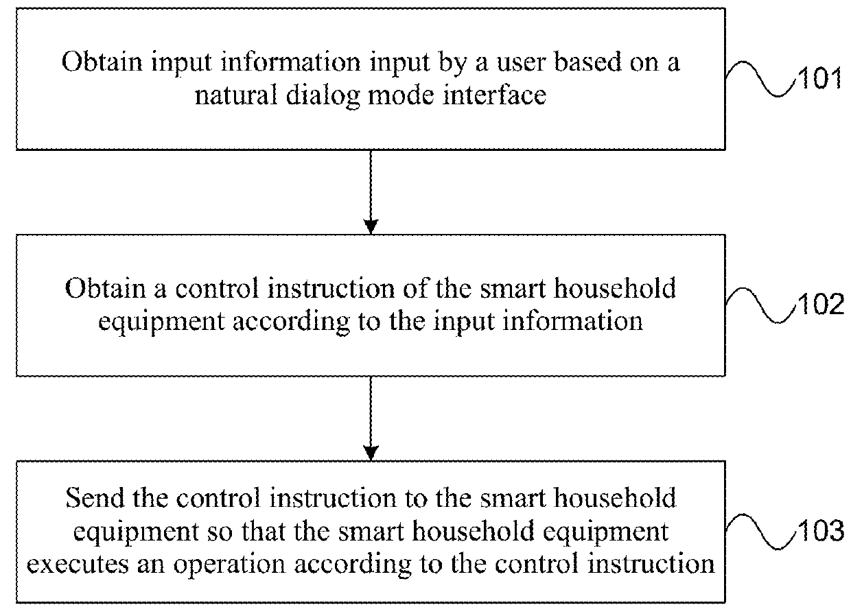 Smart household equipment controlling method and apparatus, an apparatus and non-volatile computer storage medium