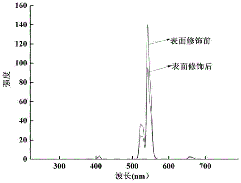 A method for surface modification of oil-soluble up-conversion fluorescent nanomaterials