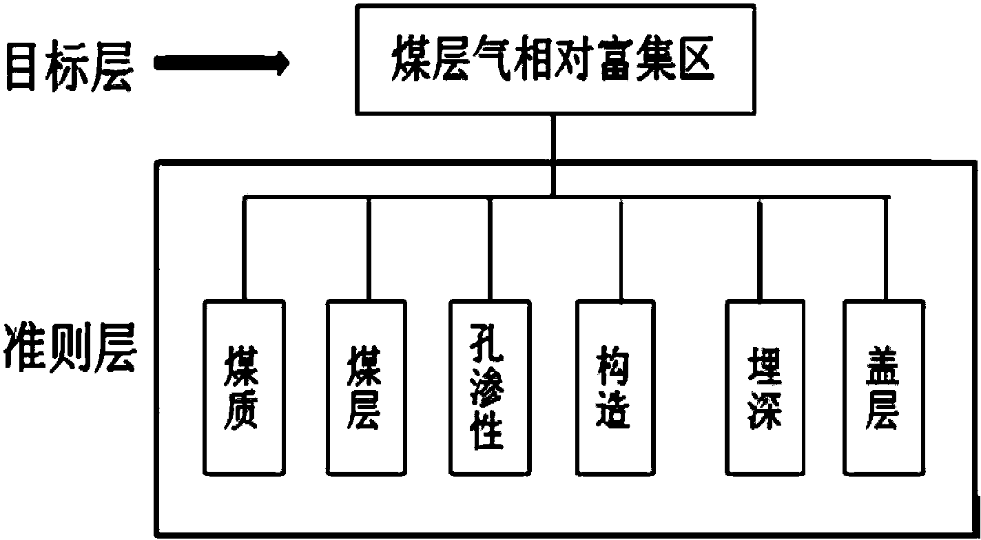Analytic hierarchy process based coal bed methane comprehensive evaluation method