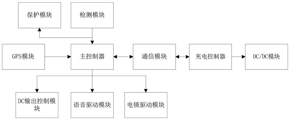 A kind of battery intelligent charging and power changing platform