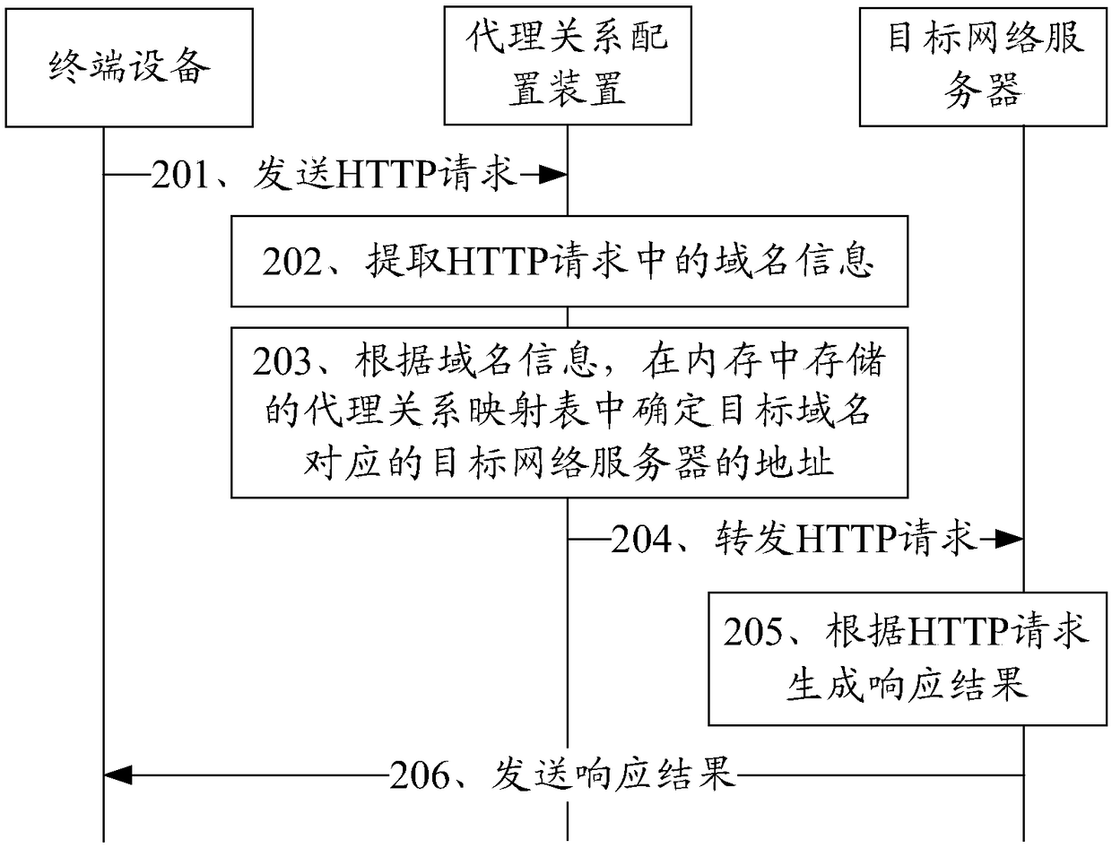 Proxy relationship configuration method and apparatus