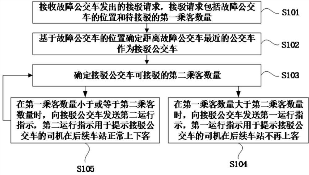 Bus fault connection method and device, equipment and storage medium